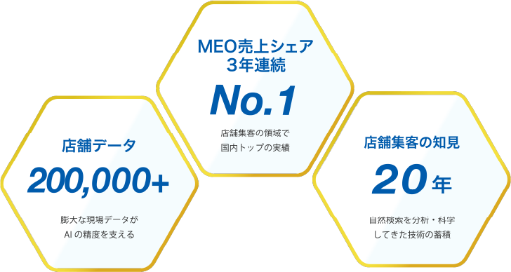店舗データ 200,000+／MEO売上シェア 3年連続 No.1／店舗集客の知見 20年