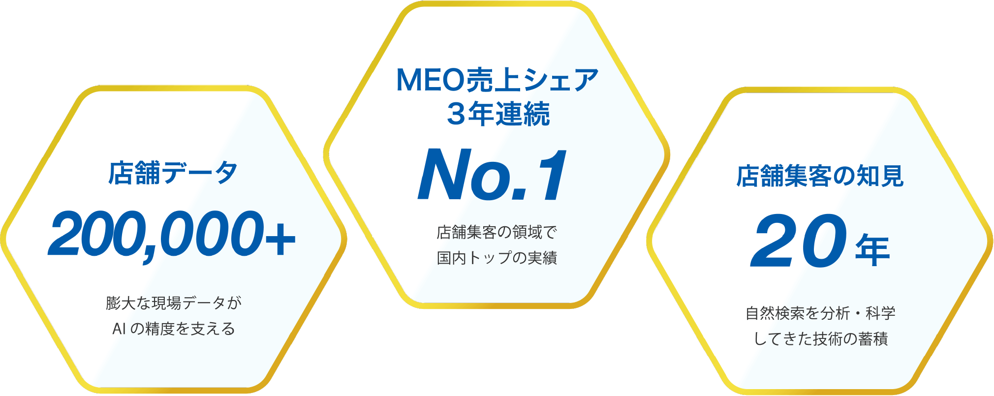 店舗データ 200,000+／MEO売上シェア 3年連続 No.1／店舗集客の知見 20年